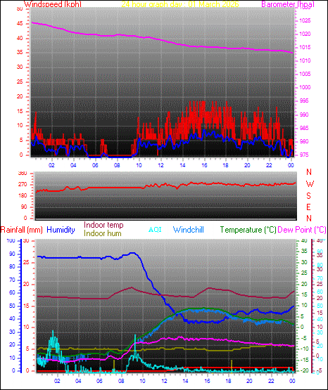 24 Hour Graph for Day 01