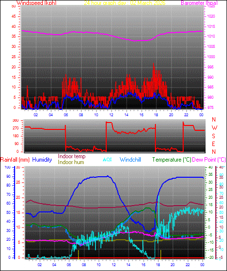 24 Hour Graph for Day 02