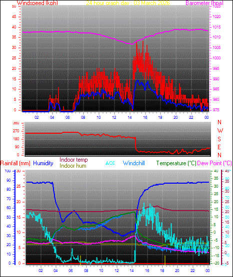 24 Hour Graph for Day 03