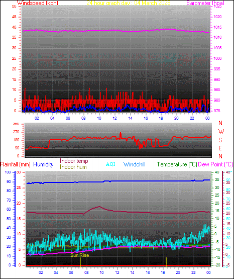 24 Hour Graph for Day 04