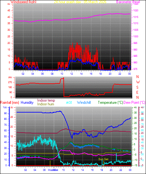 24 Hour Graph for Day 05