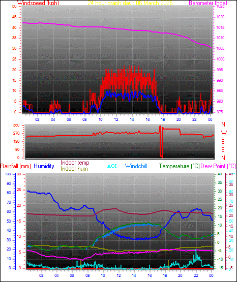 24 Hour Graph for Day 06