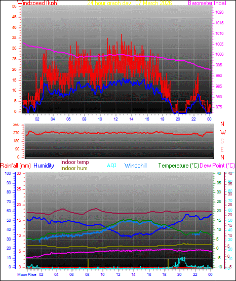 24 Hour Graph for Day 07