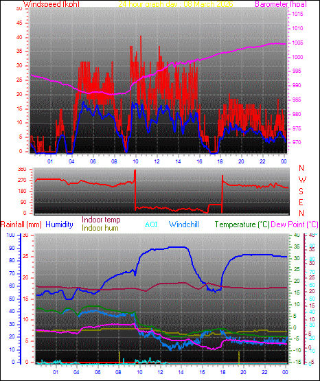 24 Hour Graph for Day 08