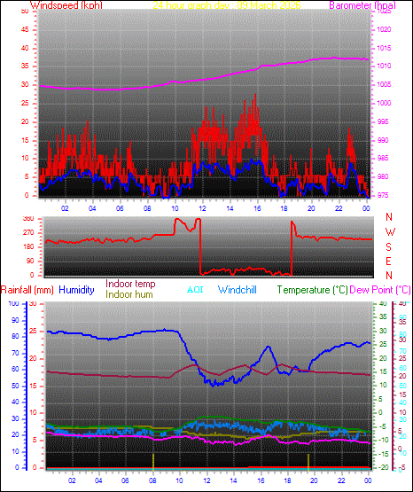 24 Hour Graph for Day 09