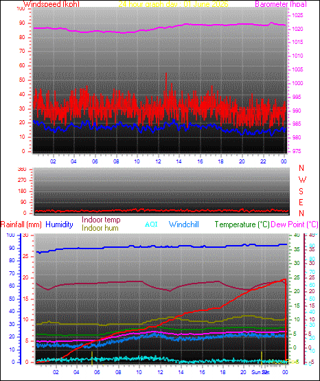 24 Hour Graph for Day 01