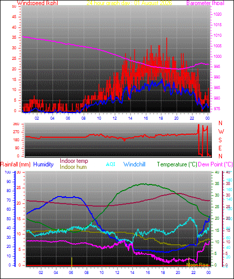24 Hour Graph for Day 01
