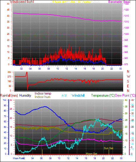 24 Hour Graph for Day 07