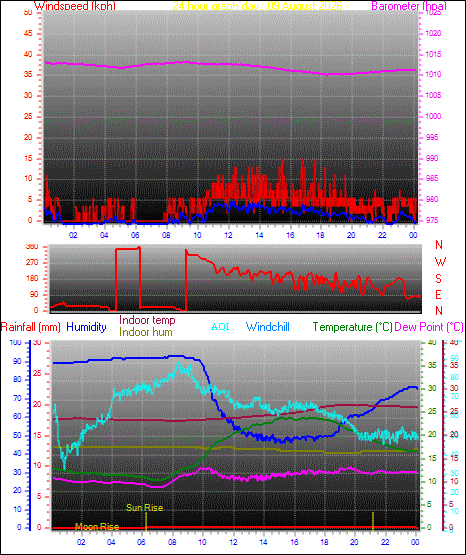 24 Hour Graph for Day 09