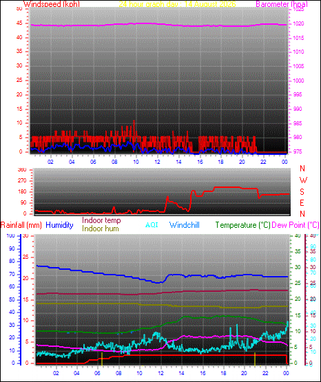 24 Hour Graph for Day 14