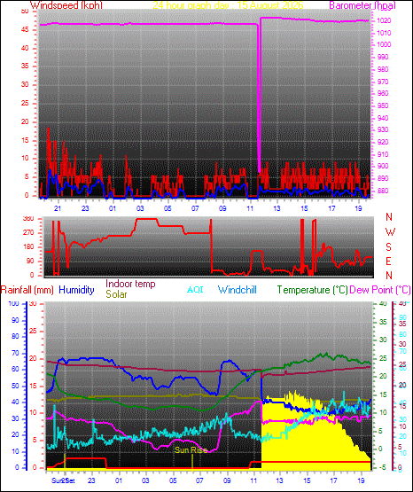 24 Hour Graph for Day 15
