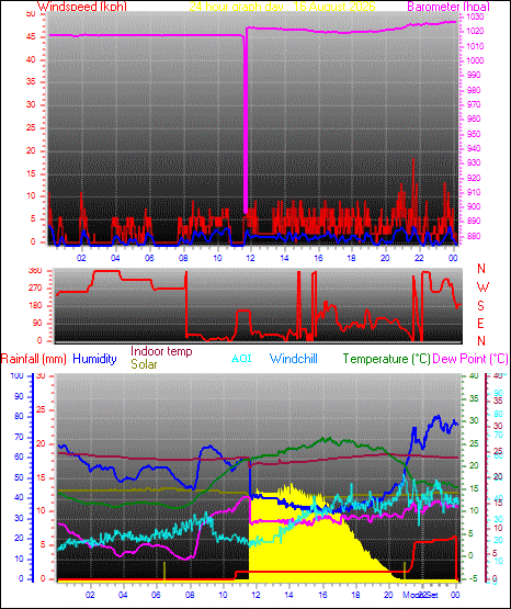 24 Hour Graph for Day 16