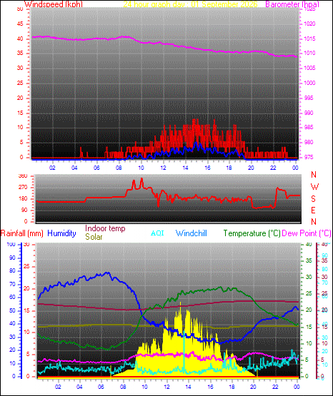 24 Hour Graph for Day 01