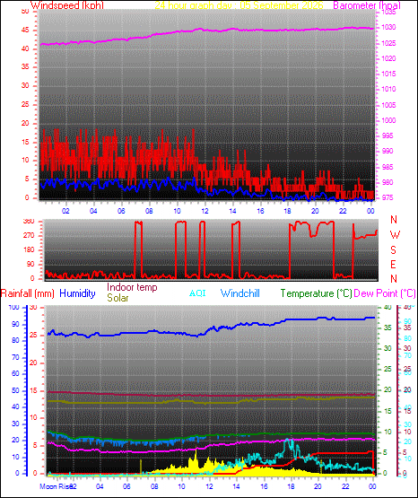 24 Hour Graph for Day 05