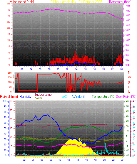24 Hour Graph for Day 01