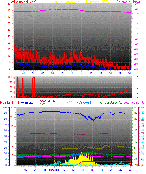 24 Hour Graph for Day 11