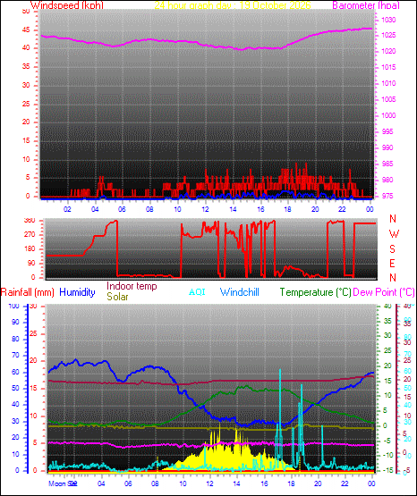 24 Hour Graph for Day 19