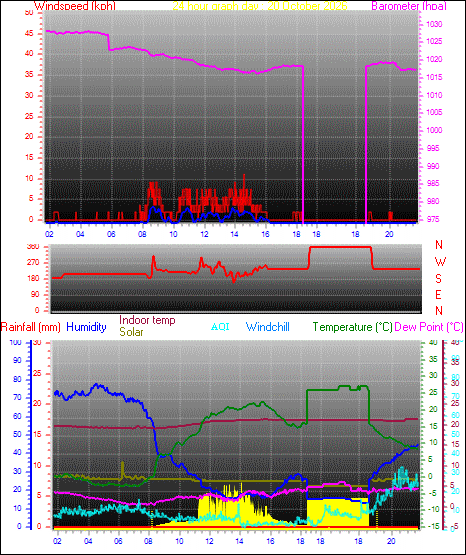 24 Hour Graph for Day 20