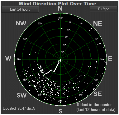 Wind direction plot