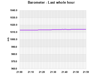 Barometer last whole hour