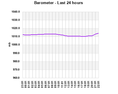 Barometer last 24 hours