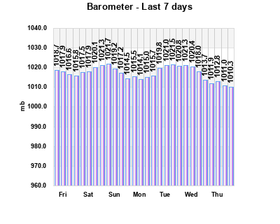 Barometer last 7 days