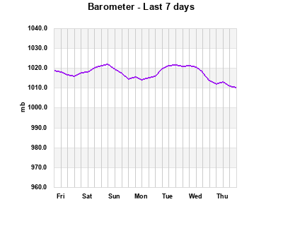 Barometer last 7 days