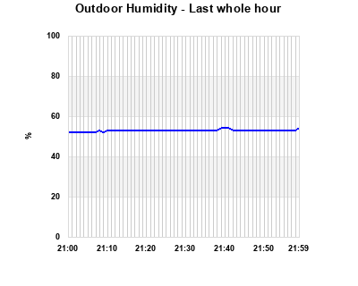 Humidity last whole hour