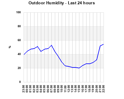 Humidity last 24 hours