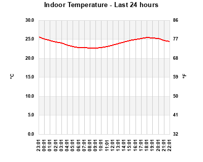 Indoor Temperature last 24 hours