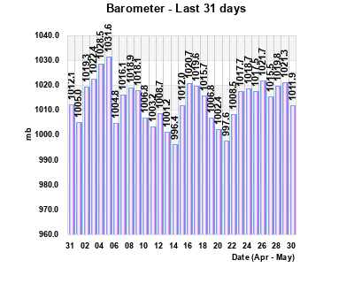Barometer last 31 days