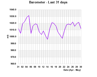 Barometer last 31 days
