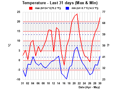 Hi/Lo Temps last 31 days