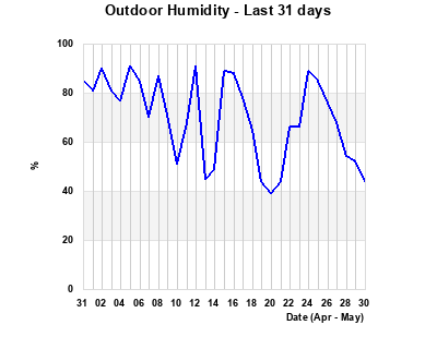 Humidity last 31 days