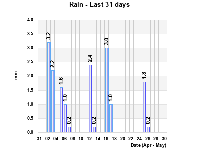 Rainfall last 31 days