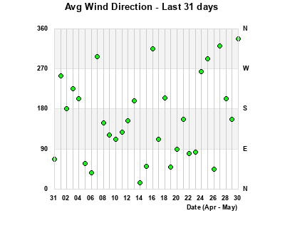 Avg Wind Direction last 31 days