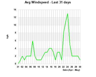 Avg Windspeed last 31 days