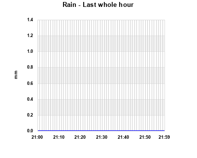 Rainfall last whole hour