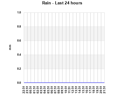 Rain last 24 hours