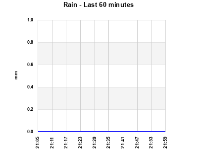 Rainfall last 60 minutes