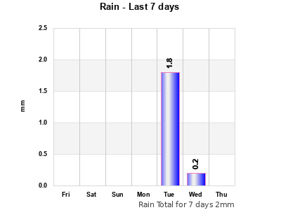 Rain last 7 days