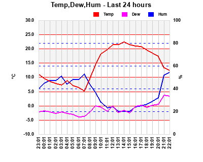 Temp/Dew Point/Humidity last 24 hours