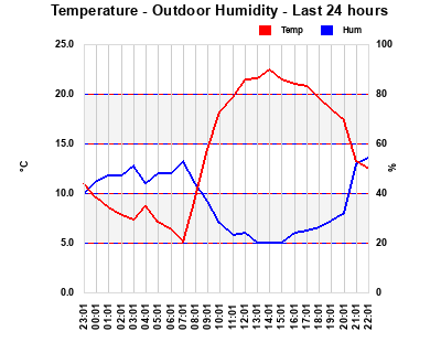 Temp/Humidity last 24 hours