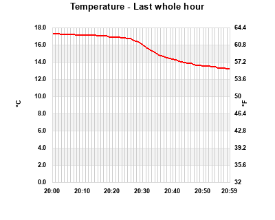 Temperature last whole hour