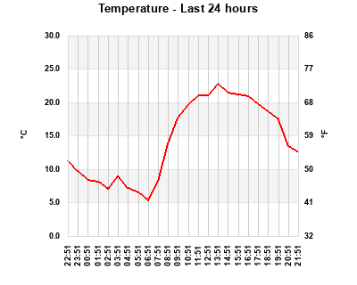 Temperature last 24 hours