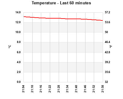 Temperature last 60 minutes