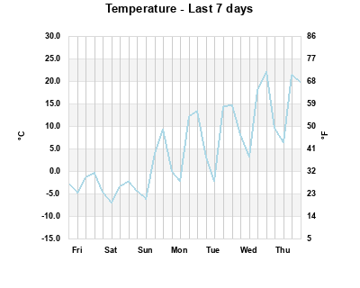 Temperature last 7 days