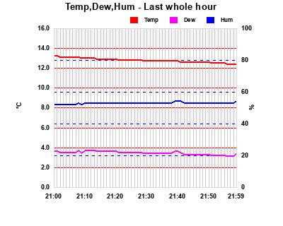Temp/Dew Point/Humidity last whole hour