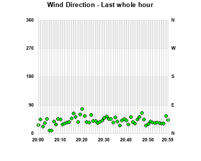 Wind Direction last whole hour