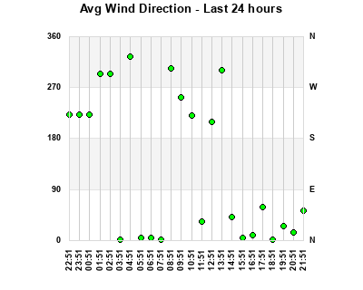 Avg Wind Direction last 24 hours